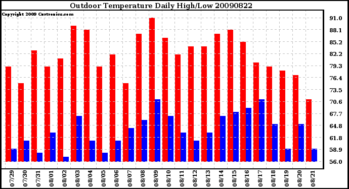 Milwaukee Weather Outdoor Temperature Daily High/Low