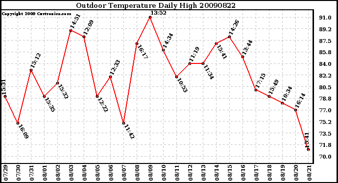 Milwaukee Weather Outdoor Temperature Daily High