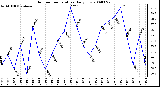 Milwaukee Weather Outdoor Temperature Daily Low