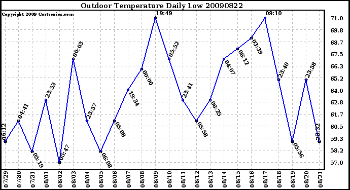 Milwaukee Weather Outdoor Temperature Daily Low