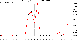 Milwaukee Weather Rain (By Day) (inches)