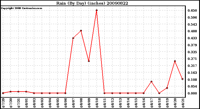 Milwaukee Weather Rain (By Day) (inches)