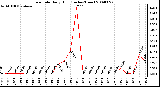 Milwaukee Weather Rain Rate Daily High (Inches/Hour)