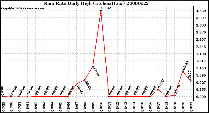 Milwaukee Weather Rain Rate Daily High (Inches/Hour)