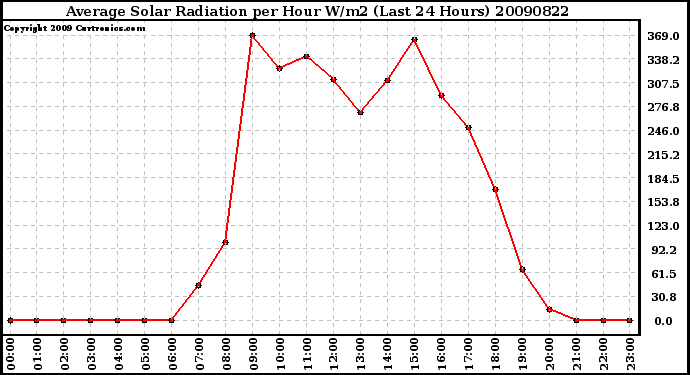 Milwaukee Weather Average Solar Radiation per Hour W/m2 (Last 24 Hours)