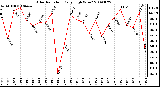 Milwaukee Weather Solar Radiation Daily High W/m2