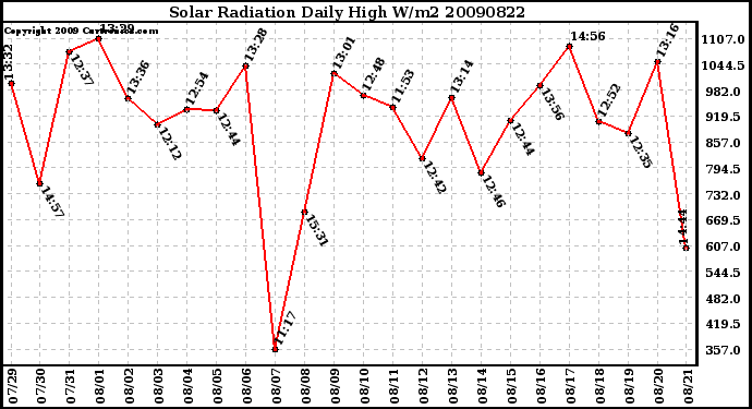 Milwaukee Weather Solar Radiation Daily High W/m2