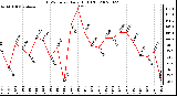 Milwaukee Weather THSW Index Daily High (F)