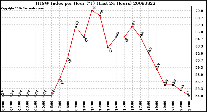 Milwaukee Weather THSW Index per Hour (F) (Last 24 Hours)