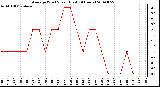 Milwaukee Weather Average Wind Speed (Last 24 Hours)