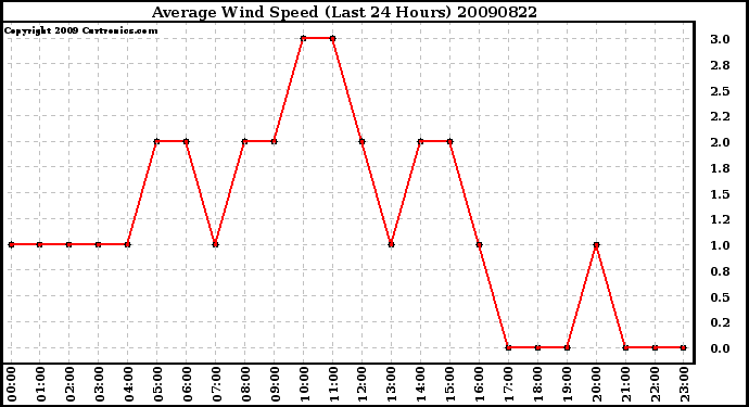 Milwaukee Weather Average Wind Speed (Last 24 Hours)