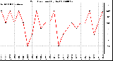 Milwaukee Weather Wind Direction (By Day)