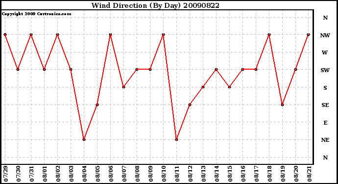 Milwaukee Weather Wind Direction (By Day)