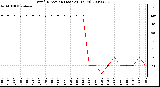 Milwaukee Weather Wind Direction (Last 24 Hours)