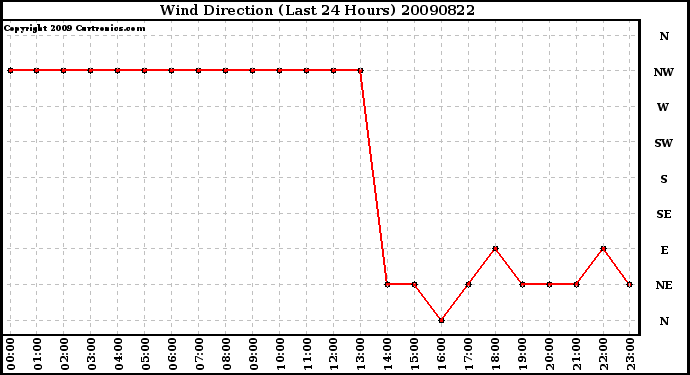 Milwaukee Weather Wind Direction (Last 24 Hours)