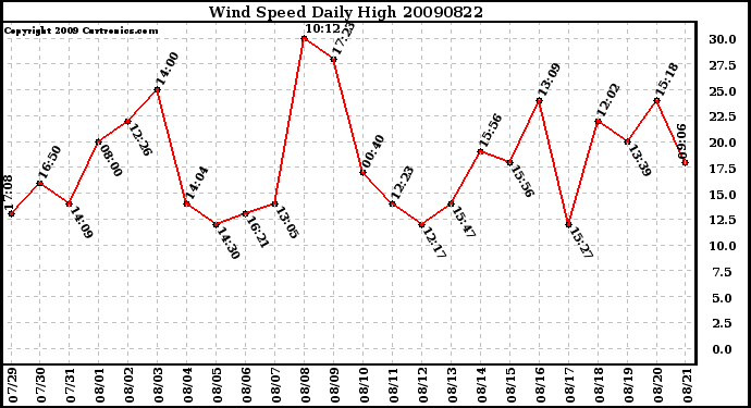 Milwaukee Weather Wind Speed Daily High