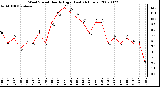 Milwaukee Weather Wind Speed Hourly High (Last 24 Hours)