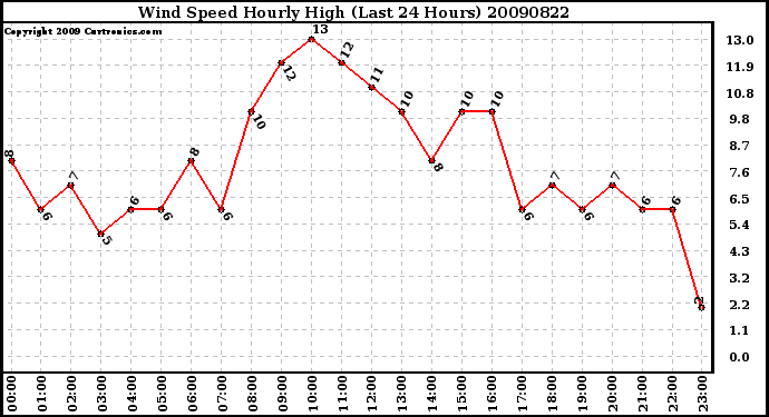 Milwaukee Weather Wind Speed Hourly High (Last 24 Hours)