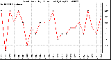 Milwaukee Weather Wind Daily High Direction (By Day)