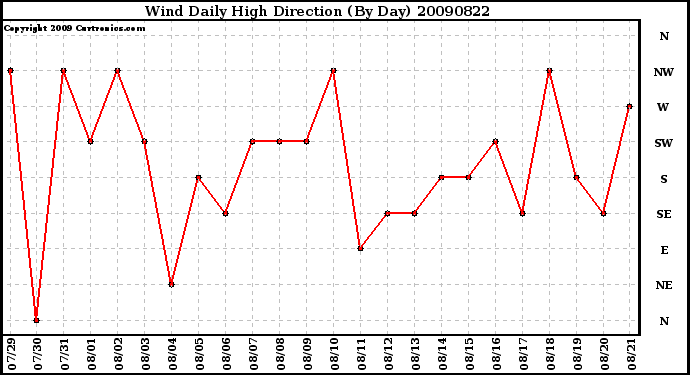 Milwaukee Weather Wind Daily High Direction (By Day)