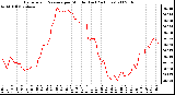 Milwaukee Weather Barometric Pressure per Minute (Last 24 Hours)