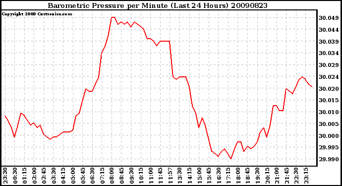 Milwaukee Weather Barometric Pressure per Minute (Last 24 Hours)