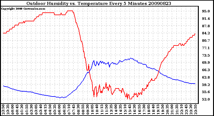 Milwaukee Weather Outdoor Humidity vs. Temperature Every 5 Minutes