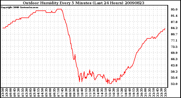 Milwaukee Weather Outdoor Humidity Every 5 Minutes (Last 24 Hours)