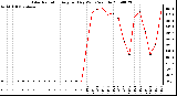 Milwaukee Weather Solar Radiation Avg per Day W/m2/minute