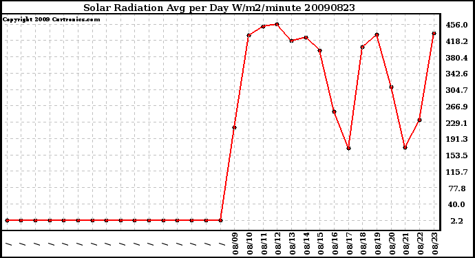 Milwaukee Weather Solar Radiation Avg per Day W/m2/minute