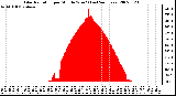 Milwaukee Weather Solar Radiation per Minute W/m2 (Last 24 Hours)