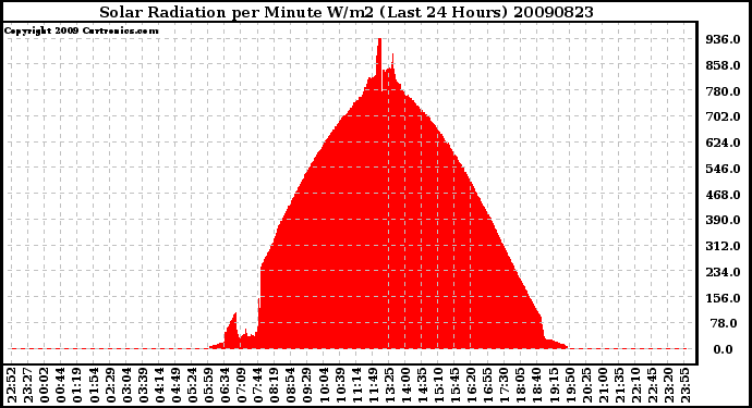 Milwaukee Weather Solar Radiation per Minute W/m2 (Last 24 Hours)