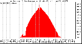 Milwaukee Weather Solar Radiation & Day Average per Minute W/m2 (Today)