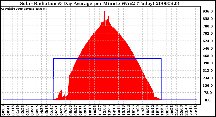 Milwaukee Weather Solar Radiation & Day Average per Minute W/m2 (Today)