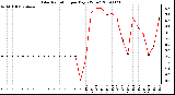 Milwaukee Weather Solar Radiation per Day KW/m2