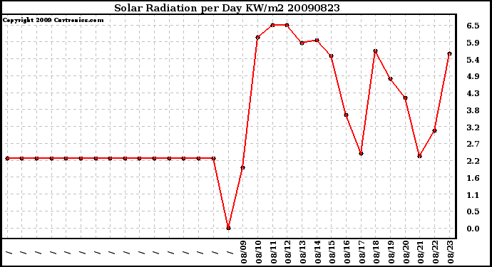 Milwaukee Weather Solar Radiation per Day KW/m2