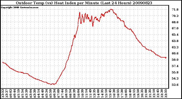 Milwaukee Weather Outdoor Temp (vs) Heat Index per Minute (Last 24 Hours)