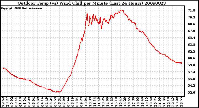 Milwaukee Weather Outdoor Temp (vs) Wind Chill per Minute (Last 24 Hours)