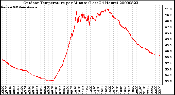 Milwaukee Weather Outdoor Temperature per Minute (Last 24 Hours)