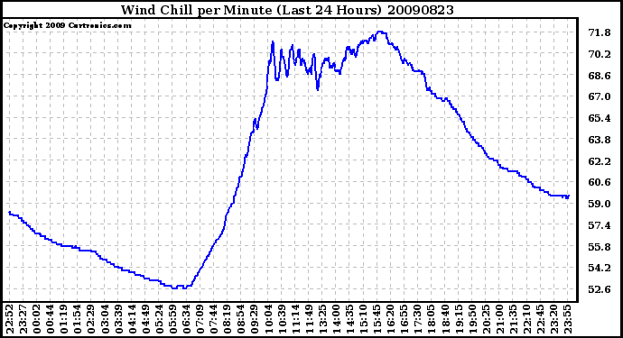 Milwaukee Weather Wind Chill per Minute (Last 24 Hours)