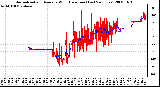 Milwaukee Weather Normalized and Average Wind Direction (Last 24 Hours)