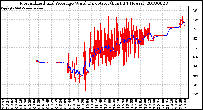 Milwaukee Weather Normalized and Average Wind Direction (Last 24 Hours)