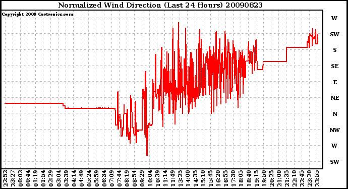 Milwaukee Weather Normalized Wind Direction (Last 24 Hours)