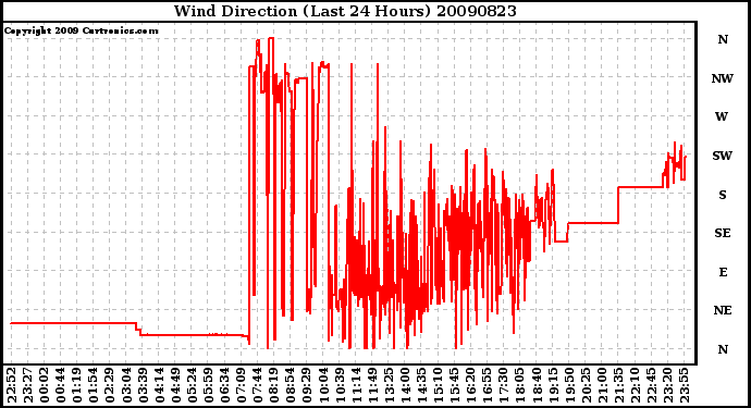 Milwaukee Weather Wind Direction (Last 24 Hours)