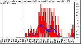 Milwaukee Weather Actual and Average Wind Speed by Minute mph (Last 24 Hours)