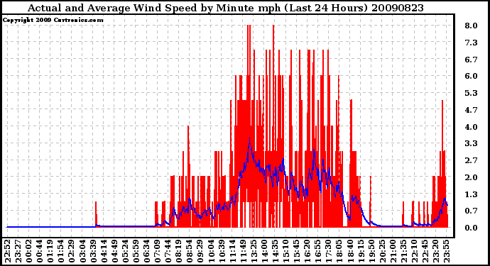 Milwaukee Weather Actual and Average Wind Speed by Minute mph (Last 24 Hours)