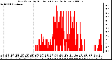 Milwaukee Weather Wind Speed by Minute mph (Last 24 Hours)