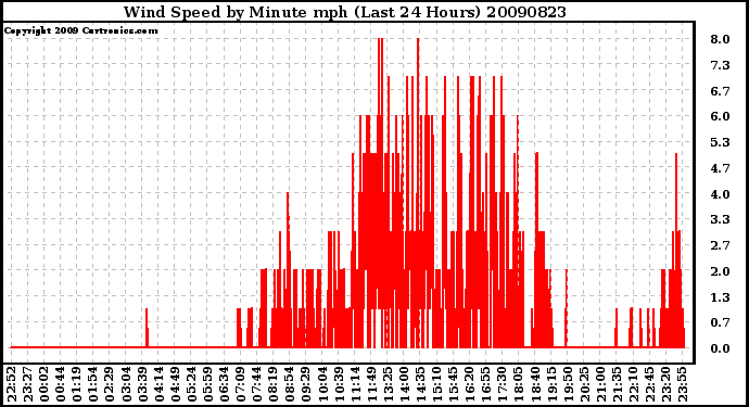 Milwaukee Weather Wind Speed by Minute mph (Last 24 Hours)