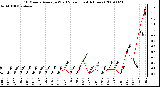 Milwaukee Weather 10 Minute Average Wind Speed (Last 4 Hours)