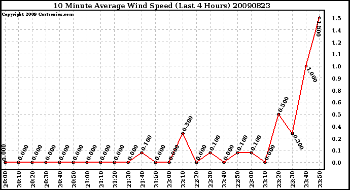 Milwaukee Weather 10 Minute Average Wind Speed (Last 4 Hours)